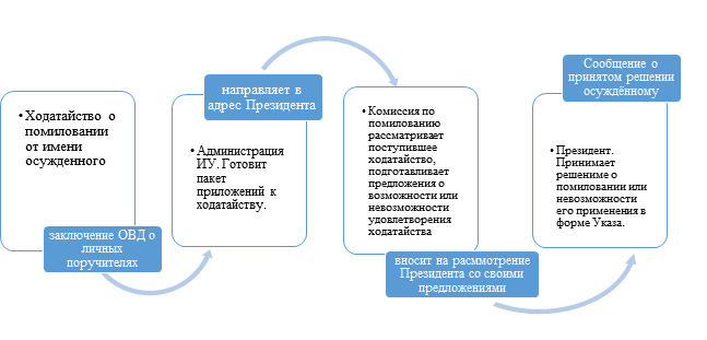 Помиловка президенту как пишется